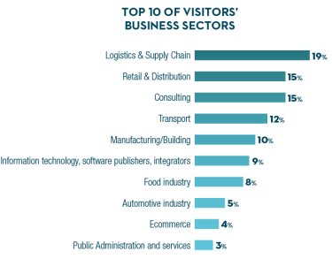 Visitors' sectors chart