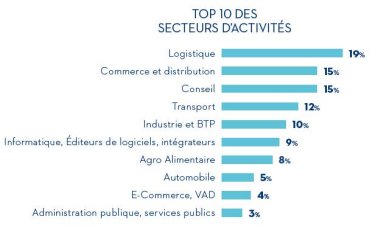 Number of Buyer and Commissioners by country